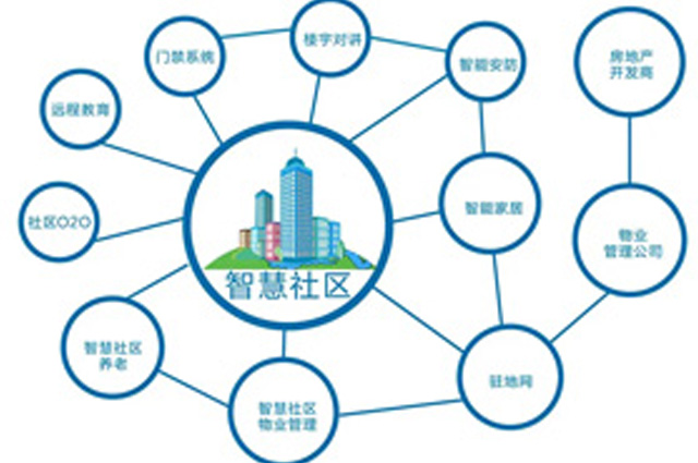 智慧社區(qū)主要是包含哪幾個方面的東西